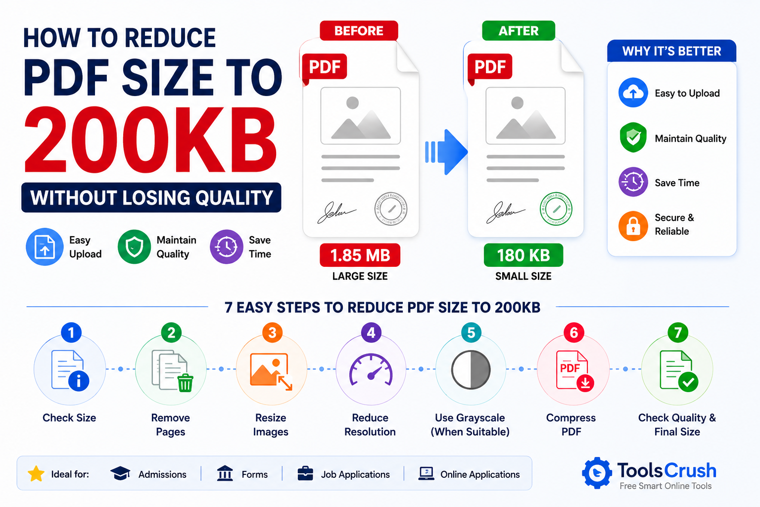 How to reduce PDF size to 200KB without losing quality, showing a before-and-after PDF compression workflow with seven simple steps.