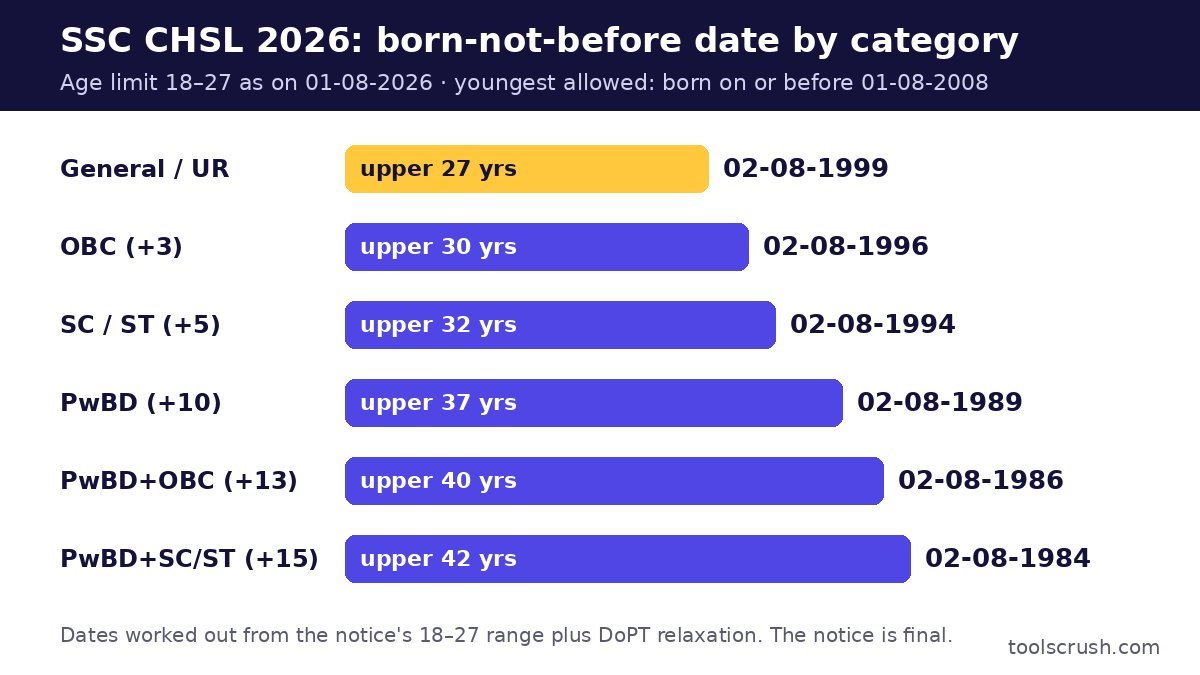 SSC CHSL 2026 born-not-before dates by category after age relaxation, from 02-08-1999 for General to 02-08-1984 for PwBD SC/ST