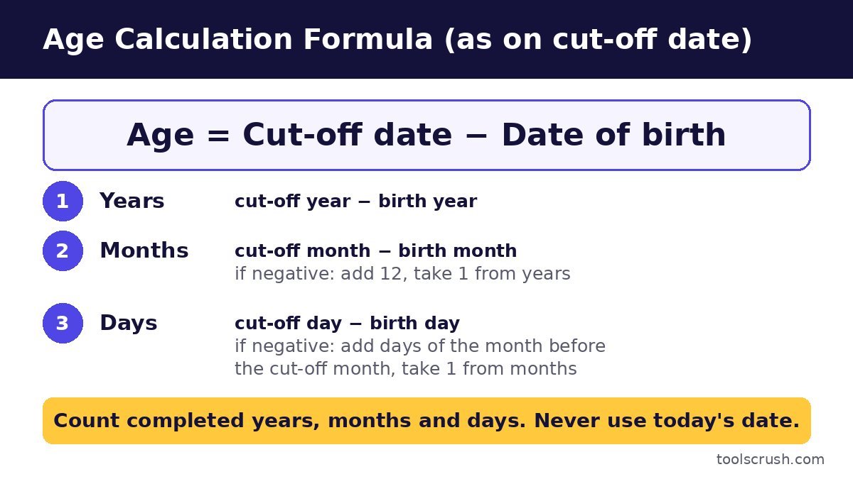 Age calculation formula card: cut-off date minus date of birth in years, months and days with borrowing rules