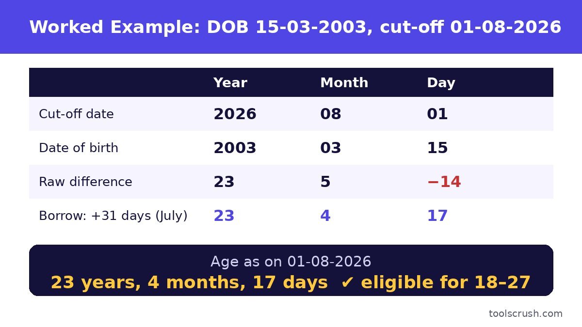 Worked example of age calculation for date of birth 15-03-2003 as on 01-08-2026