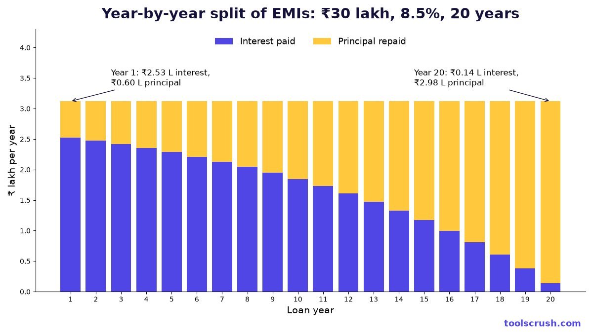 Year-by-year amortization chart of a 30 lakh home loan showing interest and principal in each EMI