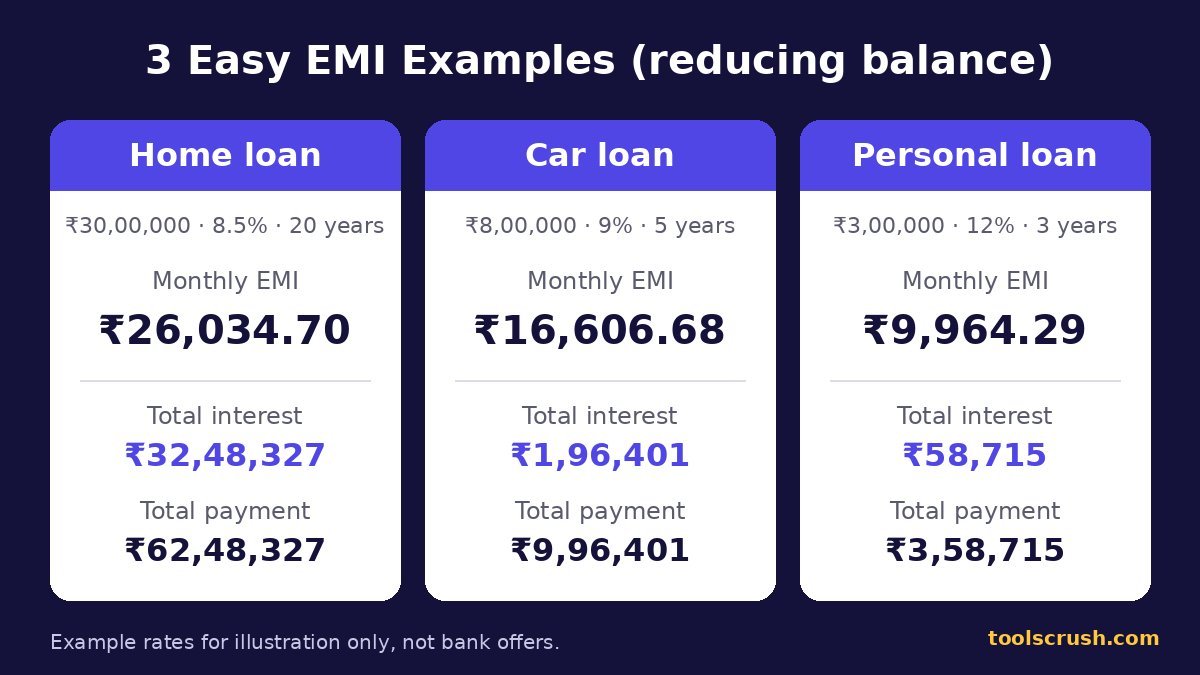 Home loan, car loan and personal loan EMI examples with total interest and total payment