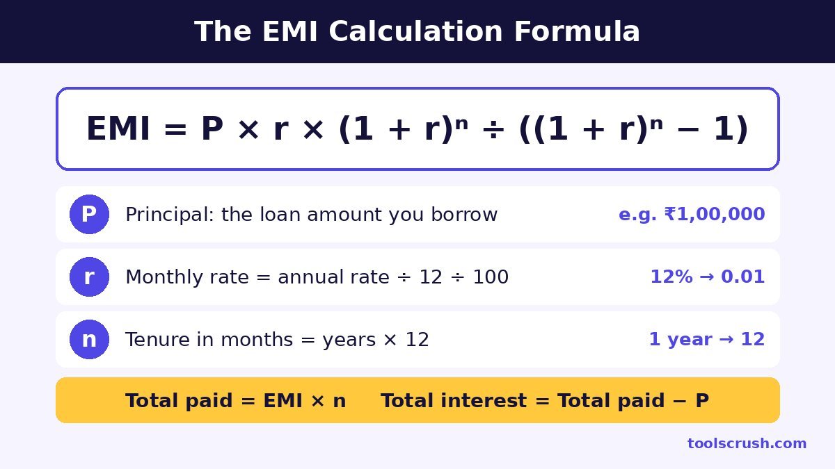 EMI calculation formula card showing P, r and n with total interest formula