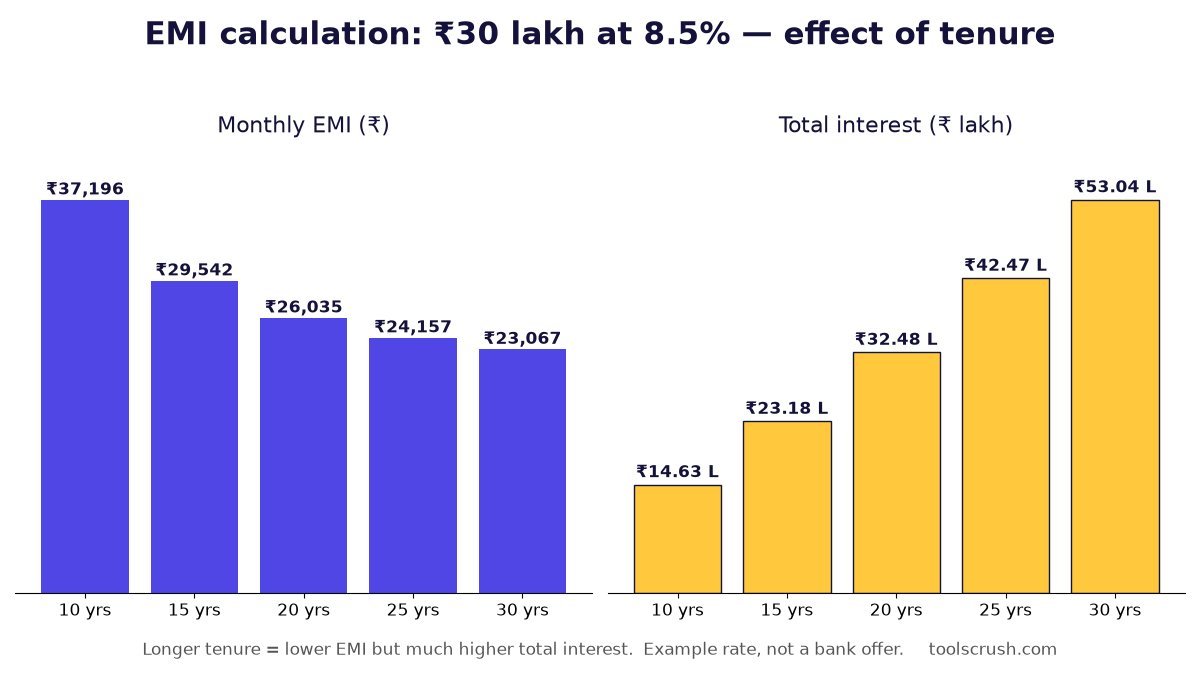 EMI calculation chart comparing monthly EMI and total interest for 10 to 30 year tenures