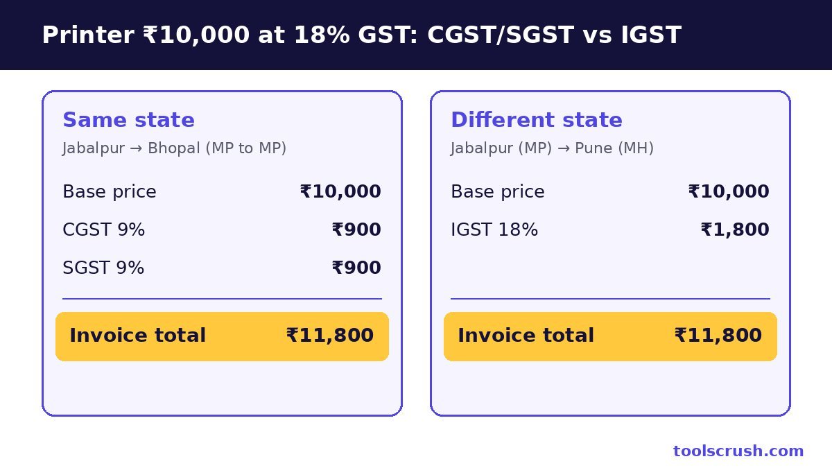 CGST SGST vs IGST example for a ₹10,000 printer at 18% GST, invoice total ₹11,800