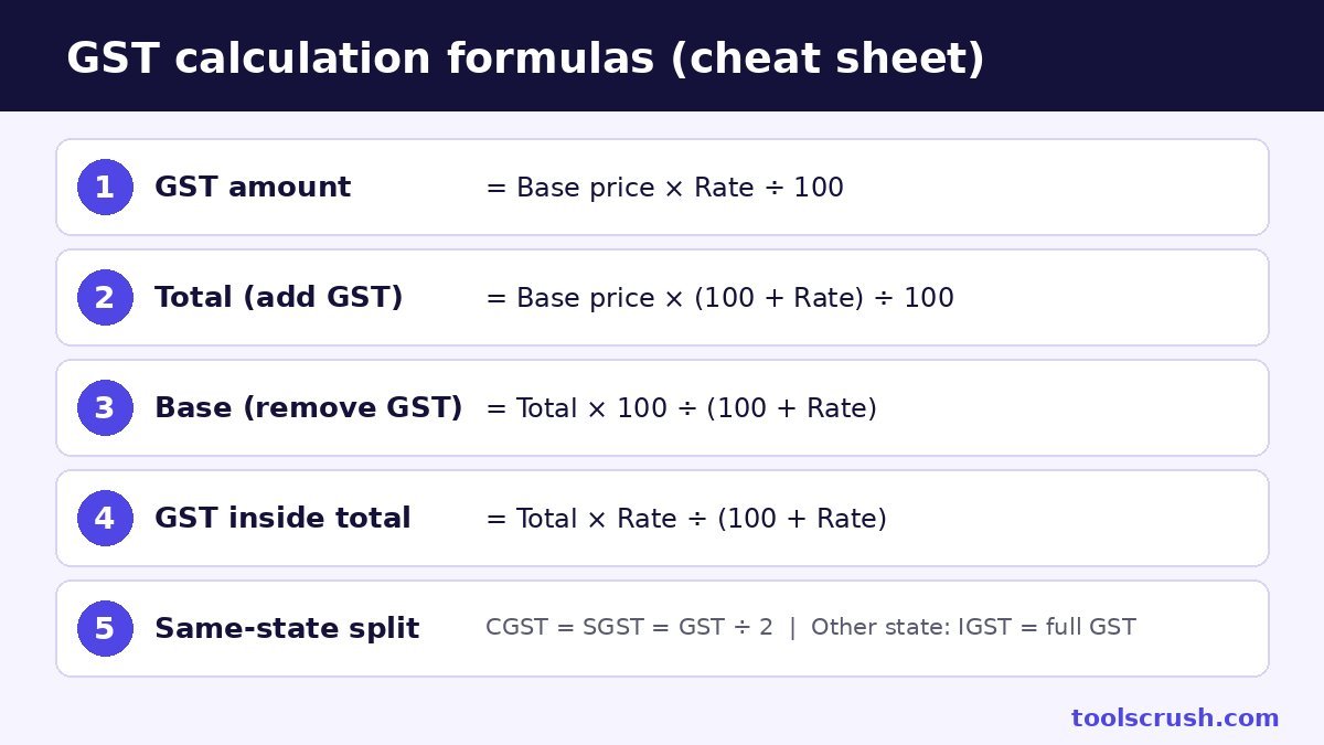 GST calculation formulas cheat sheet: GST amount, total, base price, GST inside total and CGST SGST IGST split