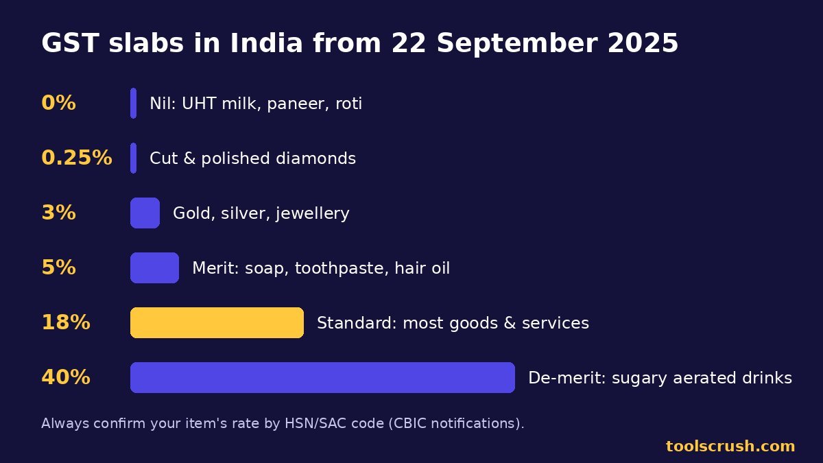 GST slabs in India from 22 September 2025: 0%, 0.25%, 3%, 5%, 18% and 40% with examples