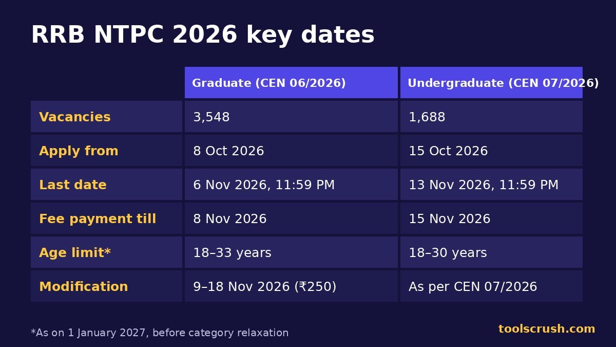 RRB NTPC 2026 key dates for Graduate CEN 06/2026 and Undergraduate CEN 07/2026