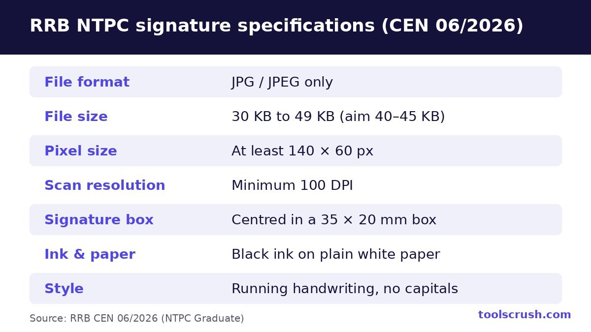 RRB NTPC signature size and format specifications table from CEN 06/2026